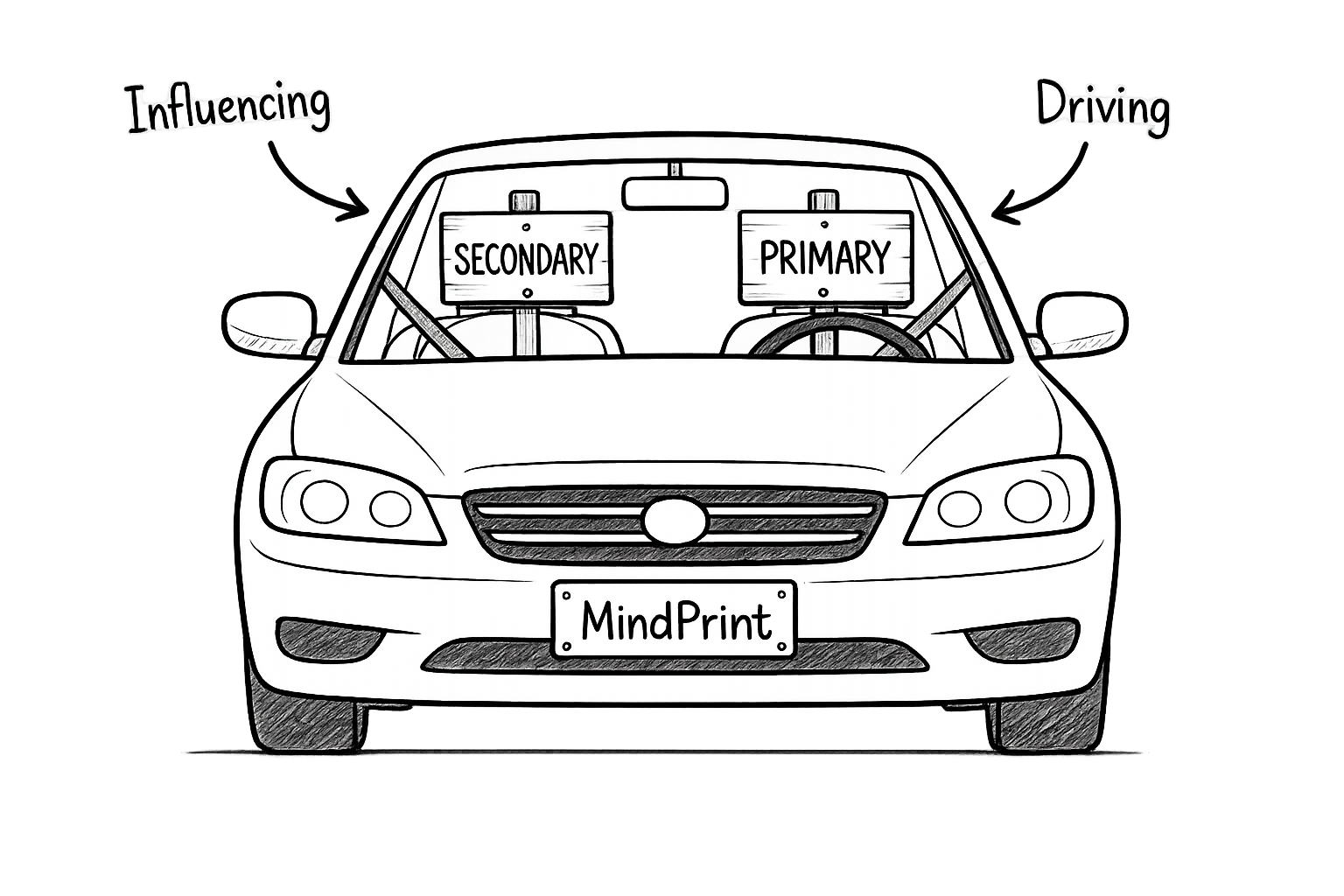 The MindPrint — Primary drives, Secondary influences